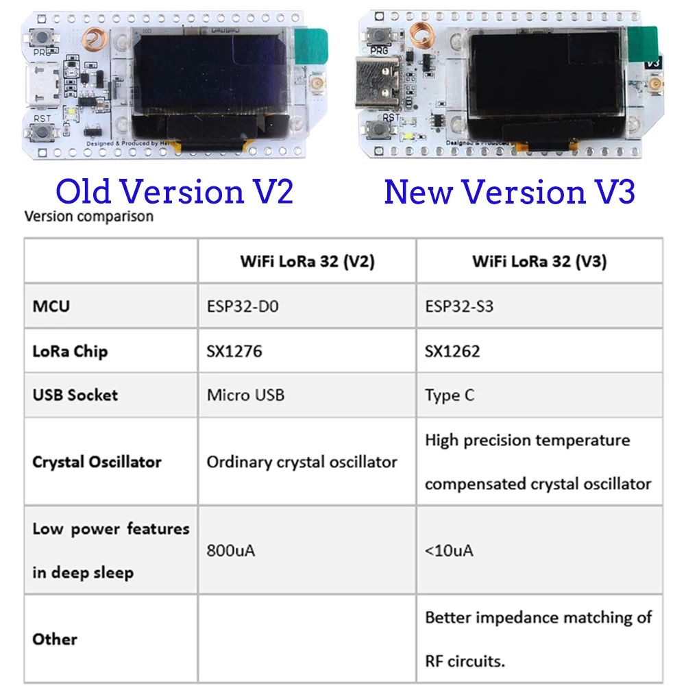 2Sets LoRa32 V3 868MHz 915MHz  - đánh giá và giá Smart Home Arduino Project