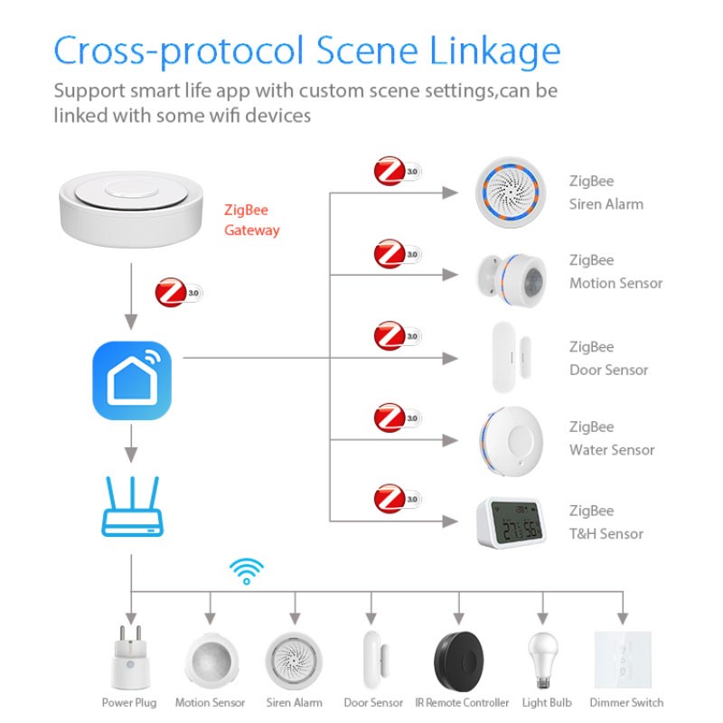 Tuya ZigBee Smart Gateway Home - đánh giá và giá Smart Home Hub Apple
